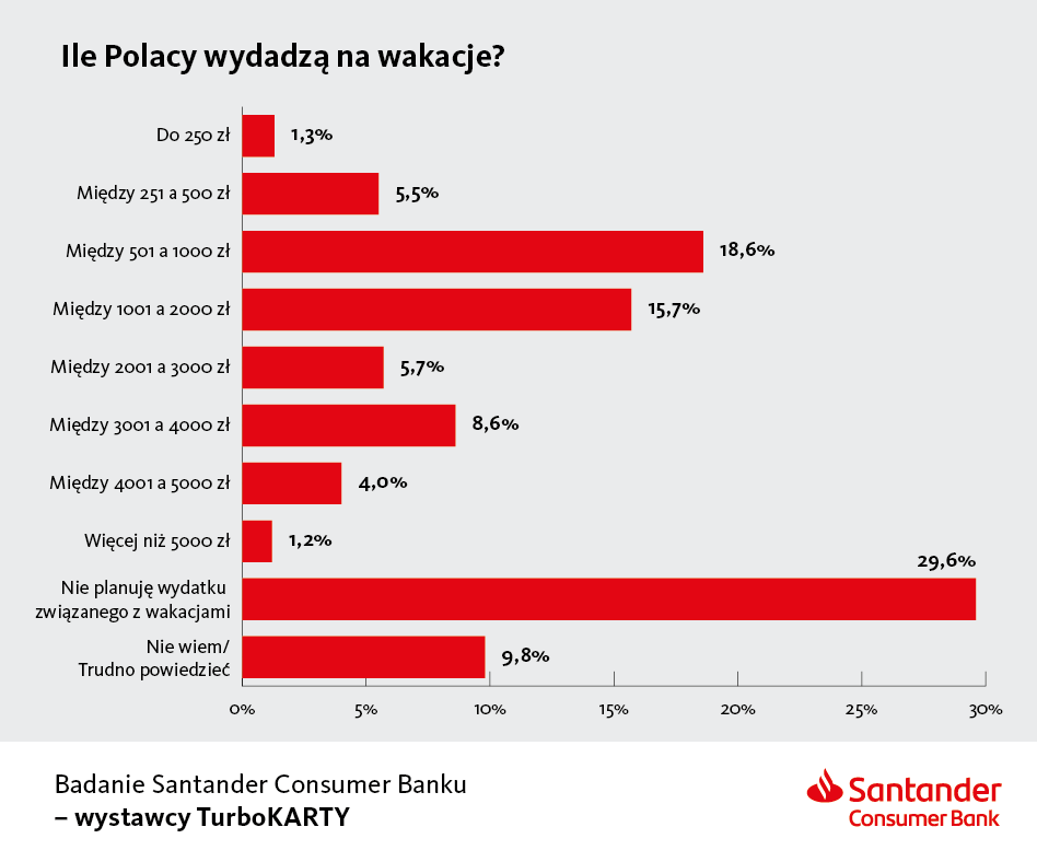 Ile Polacy wydadzą na wakacje w 2019 roku? Badanie Santander Consumer Banku